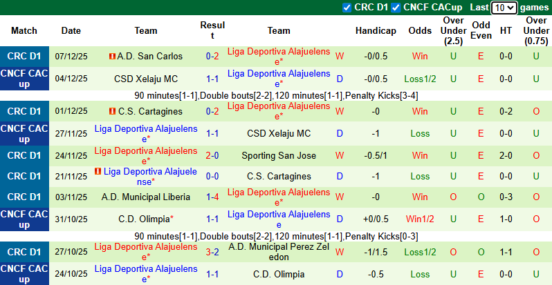 Nhận định, Soi kèo Municipal Liberia vs Alajuelense 9h ngày 11/12: Xây chắc ngôi đầu bảng - Ảnh 2