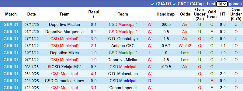 Nhận định, Soi kèo Municipal vs Deportivo Mictlan 9h ngày 11/12: Không có bất ngờ - Ảnh 1