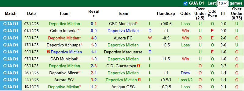 Nhận định, Soi kèo Municipal vs Deportivo Mictlan 9h ngày 11/12: Không có bất ngờ - Ảnh 2
