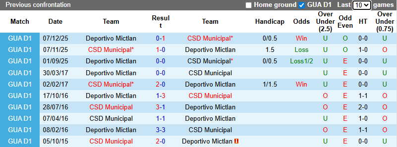 Nhận định, Soi kèo Municipal vs Deportivo Mictlan 9h ngày 11/12: Không có bất ngờ - Ảnh 3
