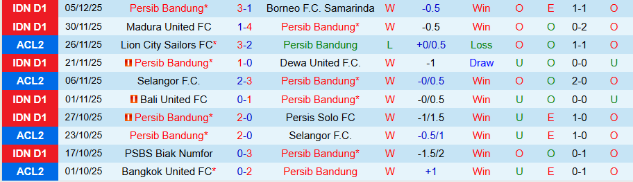 Nhận định, Soi kèo N Persib Bandung vs Bangkok United, 19h15 ngày 10/12: Thêm một lần đau - Ảnh 2