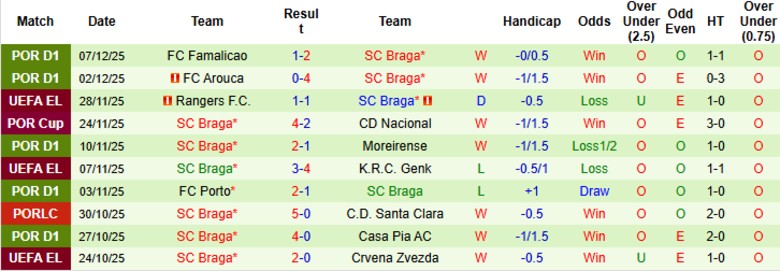 Nhận định, Soi kèo Nice vs Braga, 0h45 ngày 12/12: Kết cục dễ hiểu - Ảnh 4