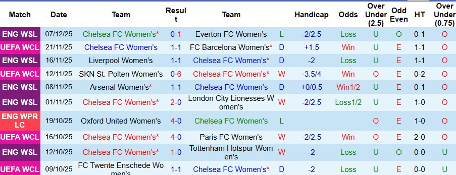 Nhận định, Soi kèo Nữ Chelsea vs Nữ Roma 3h ngày 11/12: Quậy tung London! - Ảnh 1