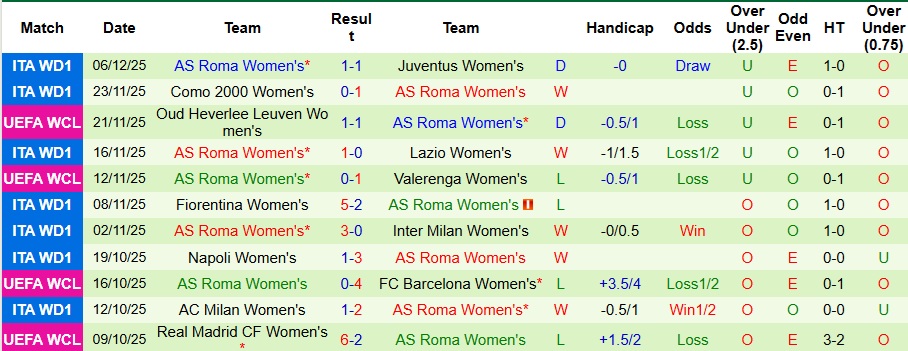 Nhận định, Soi kèo Nữ Chelsea vs Nữ Roma 3h ngày 11/12: Quậy tung London! - Ảnh 2