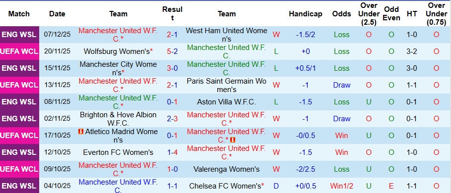 Nhận định, Soi kèo Nữ MU vs Nữ Lyon 3h ngày 11/12: Tan tác Quỷ đỏ!  - Ảnh 1