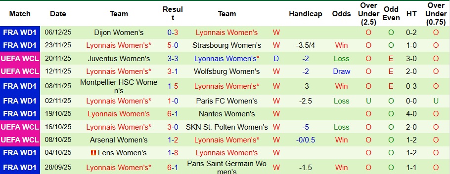 Nhận định, Soi kèo Nữ MU vs Nữ Lyon 3h ngày 11/12: Tan tác Quỷ đỏ!  - Ảnh 2