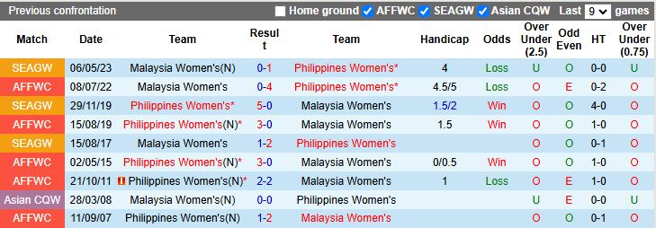 Nhận định, Soi kèo Nữ Philippines vs Nữ Malaysia 16h00 ngày 11/12: 3 điểm trong tầm tay - Ảnh 1