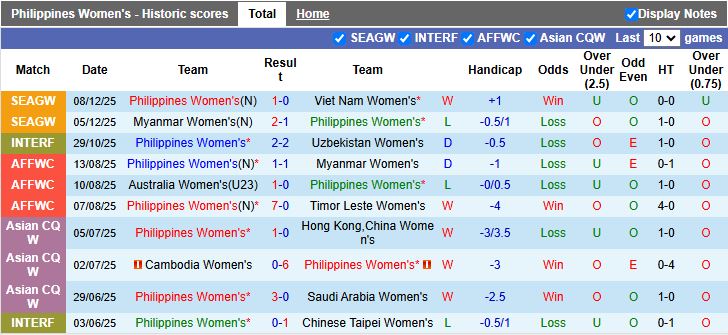 Nhận định, Soi kèo Nữ Philippines vs Nữ Malaysia 16h00 ngày 11/12: 3 điểm trong tầm tay - Ảnh 2