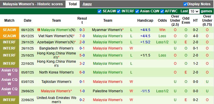 Nhận định, Soi kèo Nữ Philippines vs Nữ Malaysia 16h00 ngày 11/12: 3 điểm trong tầm tay - Ảnh 3