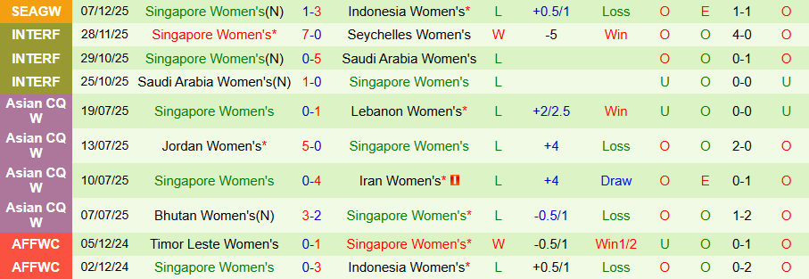 Nhận định, Soi kèo Nữ Thái Lan vs Nữ Singapore, 18h30 ngày 10/12: Thị uy sức mạnh - Ảnh 1