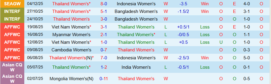 Nhận định, Soi kèo Nữ Thái Lan vs Nữ Singapore, 18h30 ngày 10/12: Thị uy sức mạnh - Ảnh 2