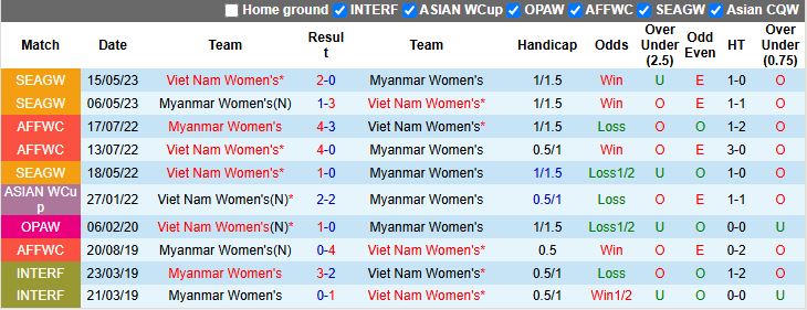 Nhận định, Soi kèo Nữ Việt Nam vs Nữ Myanmar 16h00 ngày 11/12: Vượt qua nghịch cảnh - Ảnh 1