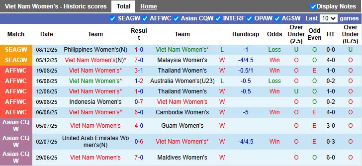 Nhận định, Soi kèo Nữ Việt Nam vs Nữ Myanmar 16h00 ngày 11/12: Vượt qua nghịch cảnh - Ảnh 2