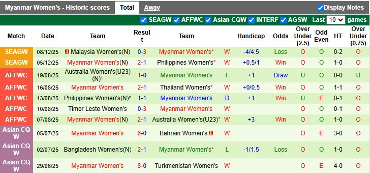 Nhận định, Soi kèo Nữ Việt Nam vs Nữ Myanmar 16h00 ngày 11/12: Vượt qua nghịch cảnh - Ảnh 3