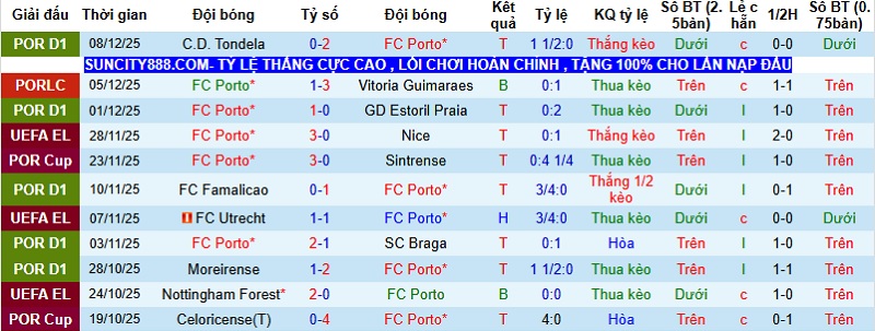 Nhận định, Soi kèo Porto vs Malmo 3h00 ngày 12/12: Khó cản ‘Bầy rồng’ - Ảnh 2