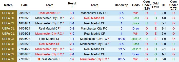 Nhận định, Soi kèo Real Madrid vs Man City 03h00 ngày 11/12 - Ảnh 4