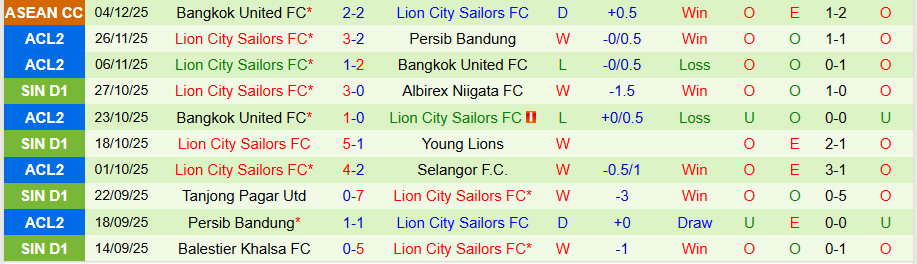 Nhận định, Soi kèo Selangor vs Lion City Sailors, 19h15 ngày 10/12: Nỗ lực cuối cùng - Ảnh 1