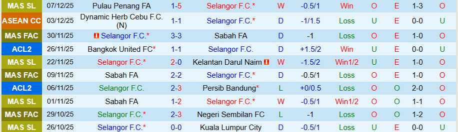 Nhận định, Soi kèo Selangor vs Lion City Sailors, 19h15 ngày 10/12: Nỗ lực cuối cùng - Ảnh 2