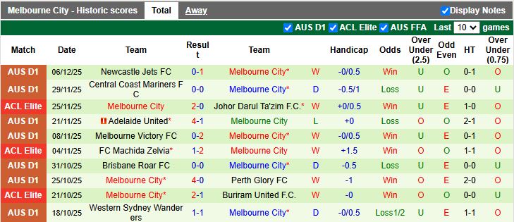 Nhận định, Soi kèo Seoul vs Melbourne City 17h00 ngày 10/12: Cuộc đấu nhóm đầu - Ảnh 2