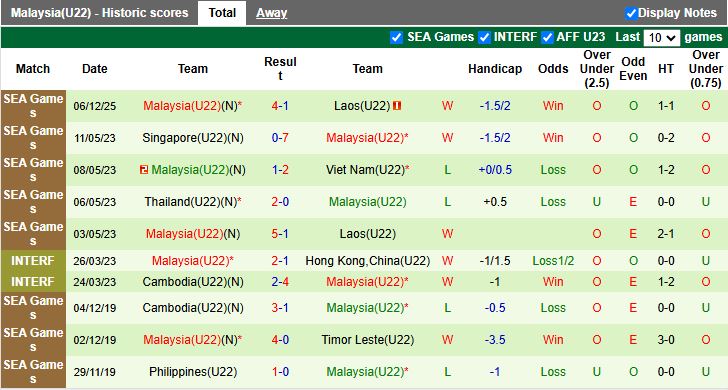 Nhận định, Soi kèo U22 Việt Nam vs U22 Malaysia 16h00 ngày 11/12: Mệnh lệnh phải thắng - Ảnh 3