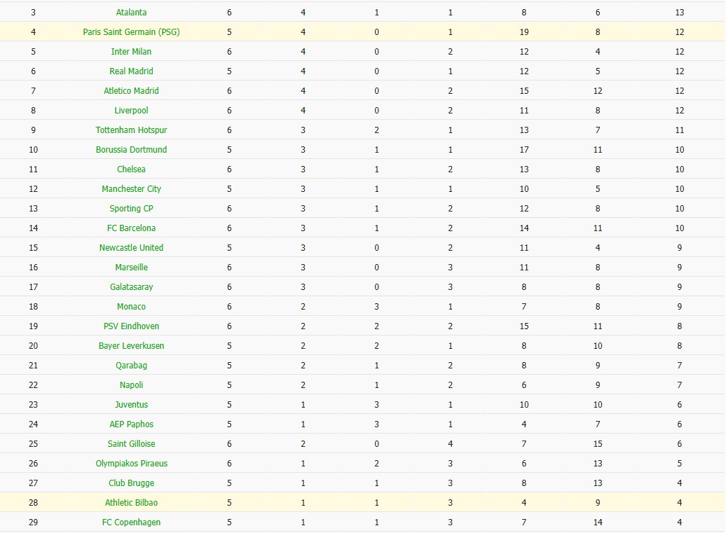 Soi kèo phạt góc Athletic Bilbao vs PSG, 3h ngày 11/12 - Ảnh 7
