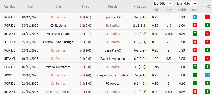 Soi kèo phạt góc Benfica vs Napoli, 3h ngày 11/12 - Ảnh 4