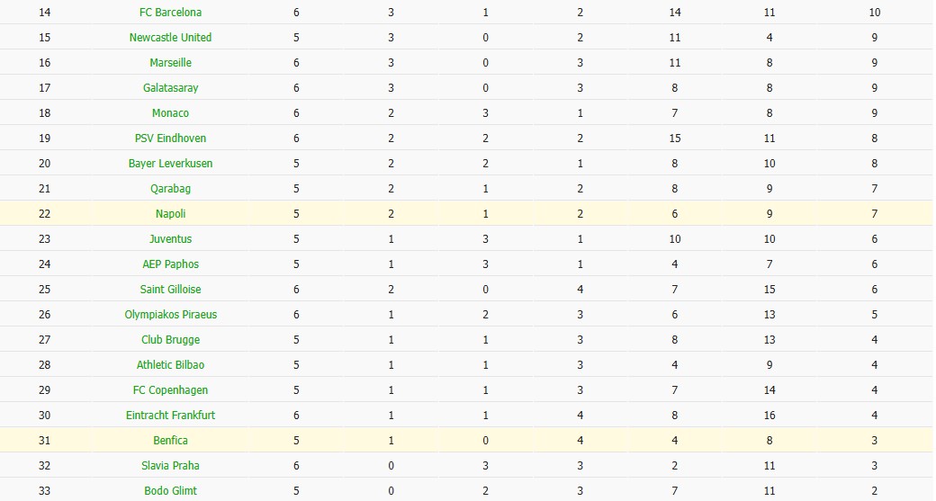 Soi kèo phạt góc Benfica vs Napoli, 3h ngày 11/12 - Ảnh 7