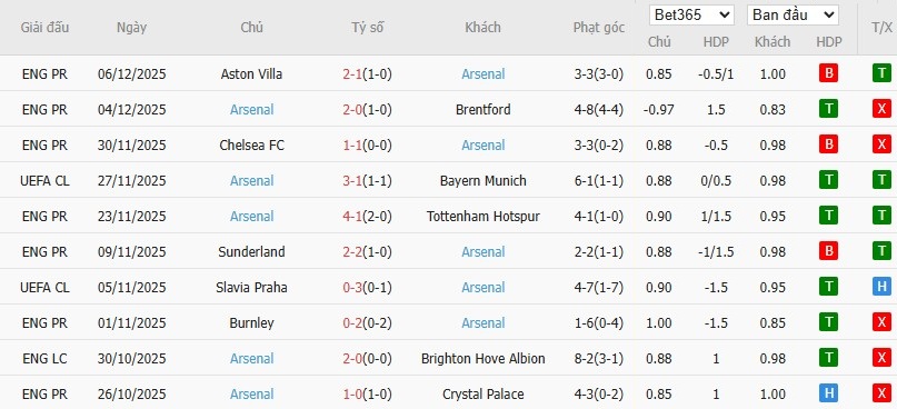 Soi kèo phạt góc Club Brugge vs Arsenal, 3h ngày 11/12 - Ảnh 5
