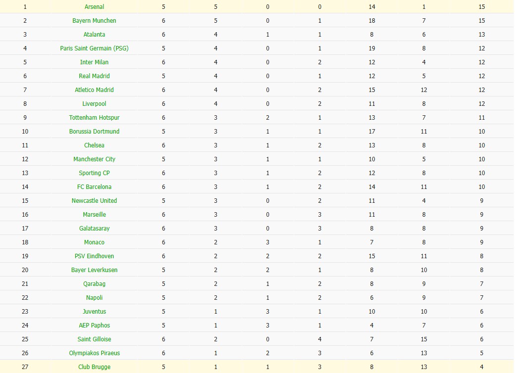 Soi kèo phạt góc Club Brugge vs Arsenal, 3h ngày 11/12 - Ảnh 6