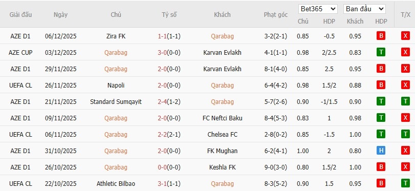 Soi kèo phạt góc Qarabag vs Ajax, 0h45 ngày 11/12 - Ảnh 4