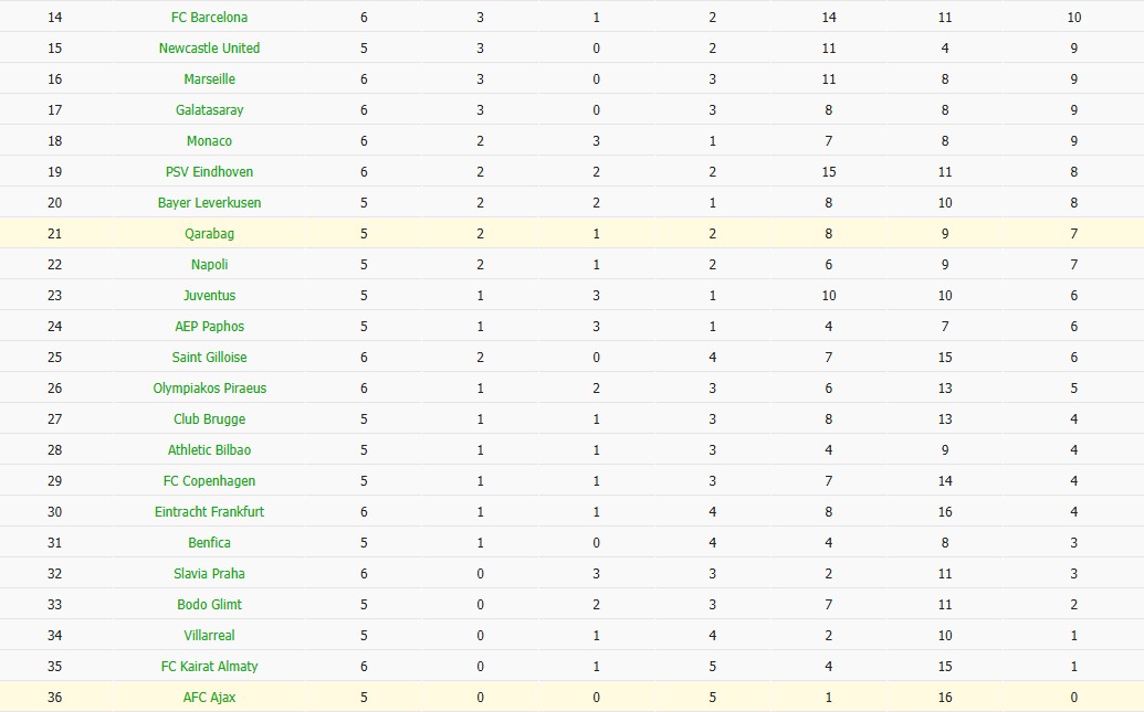 Soi kèo phạt góc Qarabag vs Ajax, 0h45 ngày 11/12 - Ảnh 7