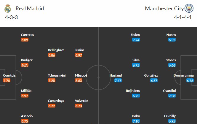Soi kèo phạt góc Real Madrid vs Man City, 3h ngày 11/12 - Ảnh 3