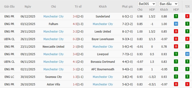Soi kèo phạt góc Real Madrid vs Man City, 3h ngày 11/12 - Ảnh 5