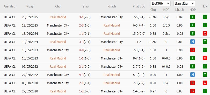 Soi kèo phạt góc Real Madrid vs Man City, 3h ngày 11/12 - Ảnh 6