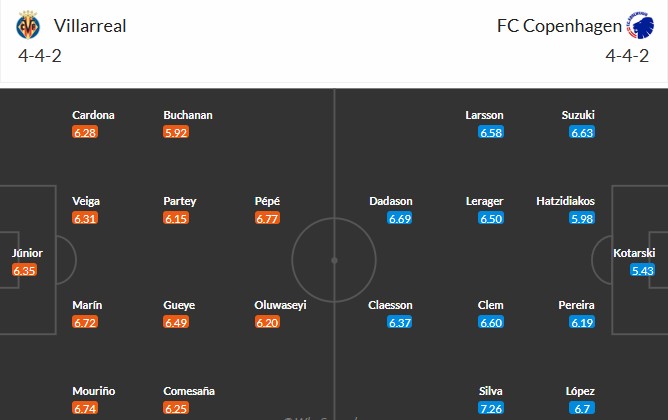 Soi kèo phạt góc Villarreal vs Copenhagen, 0h45 ngày 11/12 - Ảnh 3