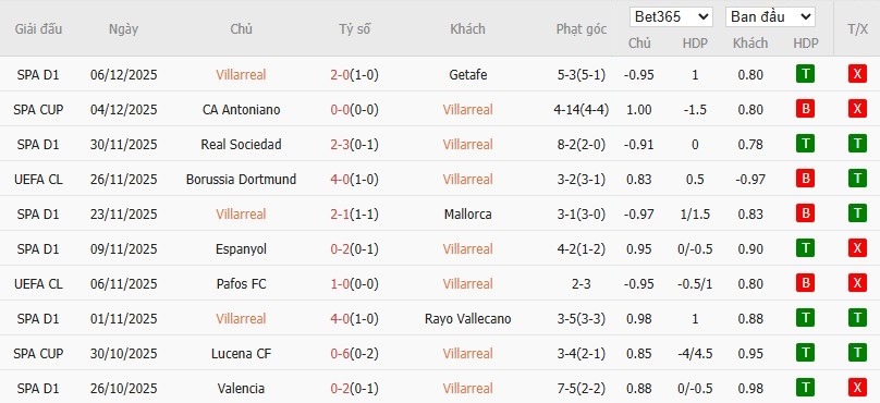 Soi kèo phạt góc Villarreal vs Copenhagen, 0h45 ngày 11/12 - Ảnh 4