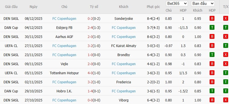 Soi kèo phạt góc Villarreal vs Copenhagen, 0h45 ngày 11/12 - Ảnh 5