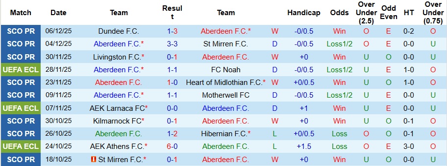 Nhận định, Soi kèo Aberdeen vs Strasbourg 3h ngày 12/12: Bất phân thắng bại - Ảnh 1