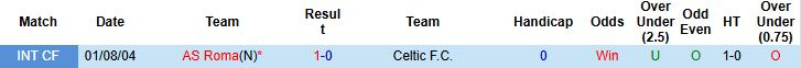 Nhận định, Soi kèo Celtic vs AS Roma 03h00 ngày 12/12: Khách đáng tin - Ảnh 4