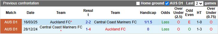 Nhận định, Soi kèo Central Coast Mariners vs Auckland 15h35 ngày 12/12: Chủ nhà thất thế - Ảnh 1