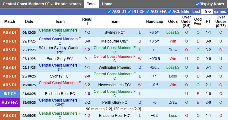 Nhận định, Soi kèo Central Coast Mariners vs Auckland 15h35 ngày 12/12: Chủ nhà thất thế - Ảnh 2