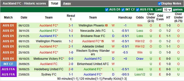 Nhận định, Soi kèo Central Coast Mariners vs Auckland 15h35 ngày 12/12: Chủ nhà thất thế - Ảnh 3