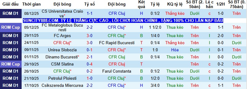 Nhận định, Soi kèo CFR Cluj vs Csikszereda Miercurea Ciuc 1h30 ngày 13/12: Tận dụng thời cơ - Ảnh 3
