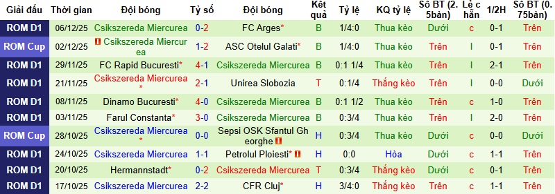 Nhận định, Soi kèo CFR Cluj vs Csikszereda Miercurea Ciuc 1h30 ngày 13/12: Tận dụng thời cơ - Ảnh 4