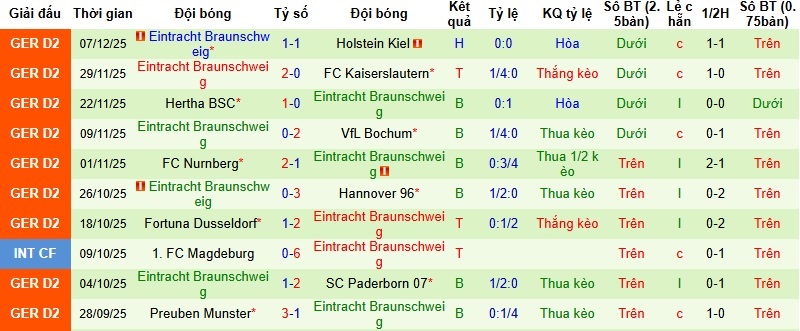 Nhận định, Soi kèo Dresden vs Braunschweig 0h30 ngày 13/12: Thói quen chia điểm - Ảnh 4