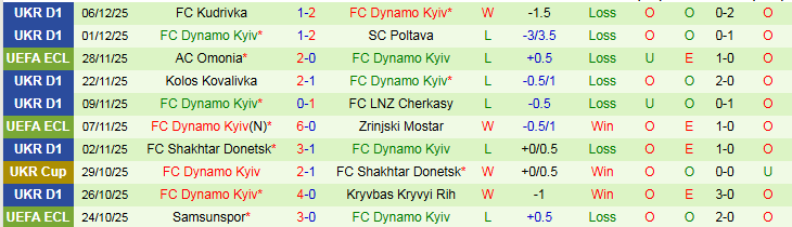 Nhận định, Soi kèo Fiorentina vs Dynamo Kyiv 0h45 ngày 12/12: Bất phân thắng bại - Ảnh 3