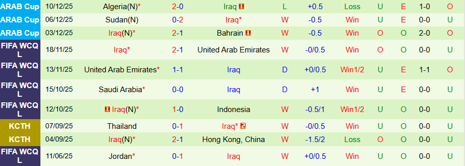 Nhận định, Soi kèo Jordan vs Iraq, 21h30 ngày 12/12: Khô hạn bàn thắng - Ảnh 1
