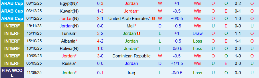Nhận định, Soi kèo Jordan vs Iraq, 21h30 ngày 12/12: Khô hạn bàn thắng - Ảnh 2