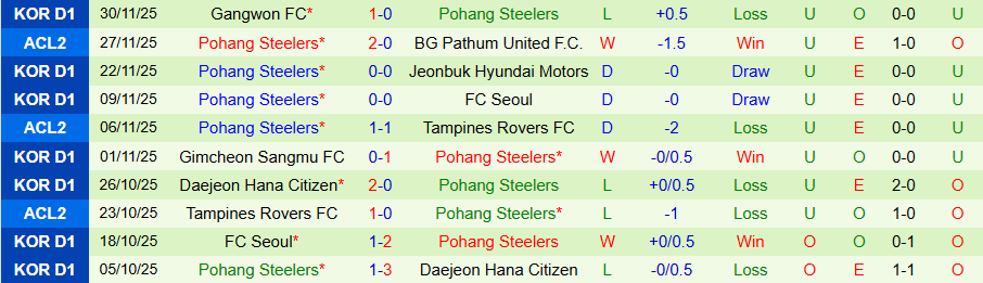 Nhận định, Soi kèo Kaya vs Pohang Steelers, 19h15 ngày 11/12: Không dễ thắng đậm - Ảnh 1
