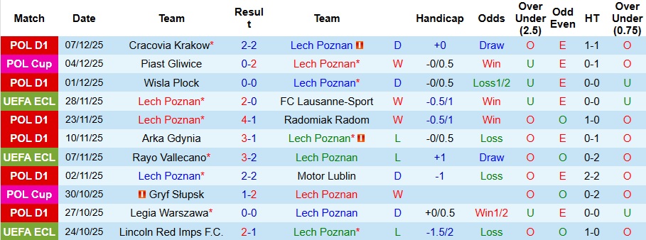 Nhận định, Soi kèo Lech Poznan vs Mainz 3h ngày 12/12: Chủ nhà có quà! - Ảnh 1